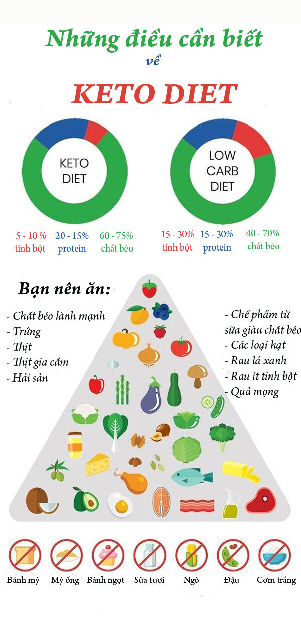 ăn Keto là gì