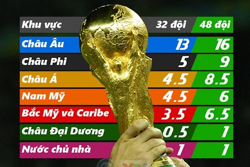 Châu á có bao nhiêu suất dự World Cup 2022