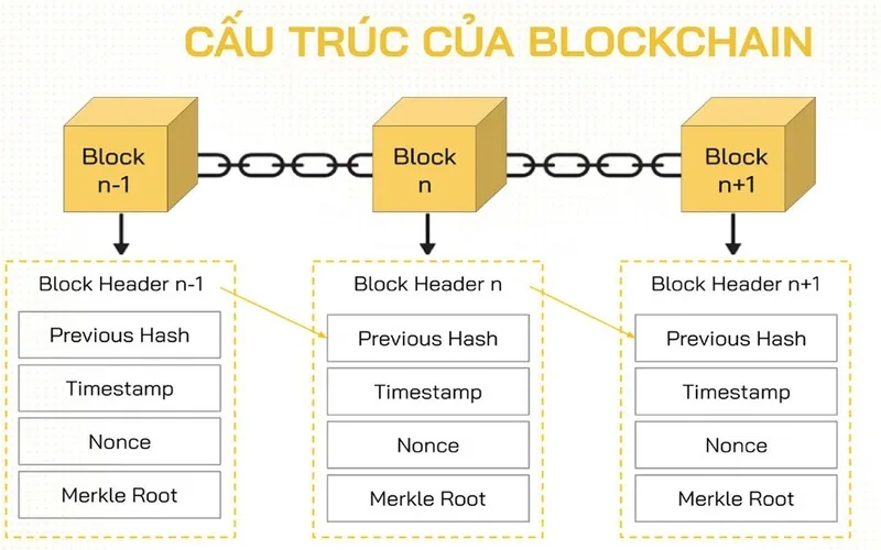 cong nghe blockchain la gi cach thuc hoat dong va ung dung thuc tien