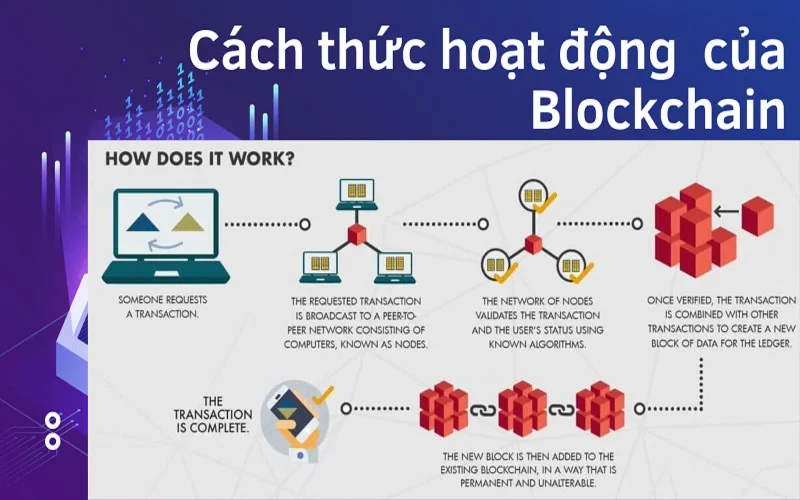 cong nghe blockchain la gi cach thuc hoat dong va ung dung thuc tien