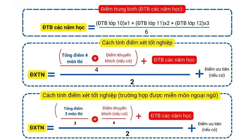 Công thức cách tính điểm thi tốt nghiệp THPT năm 2026 kết hợp điểm trung bình các môn thi, học bạ ba năm, điểm khuyến khích và điểm ưu tiên nếu có