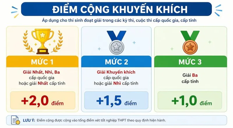 Điểm khuyến khích chỉ áp dụng với thí sinh đủ điều kiện theo quy chế và được tính khác với điểm ưu tiên trong công thức ĐXTN