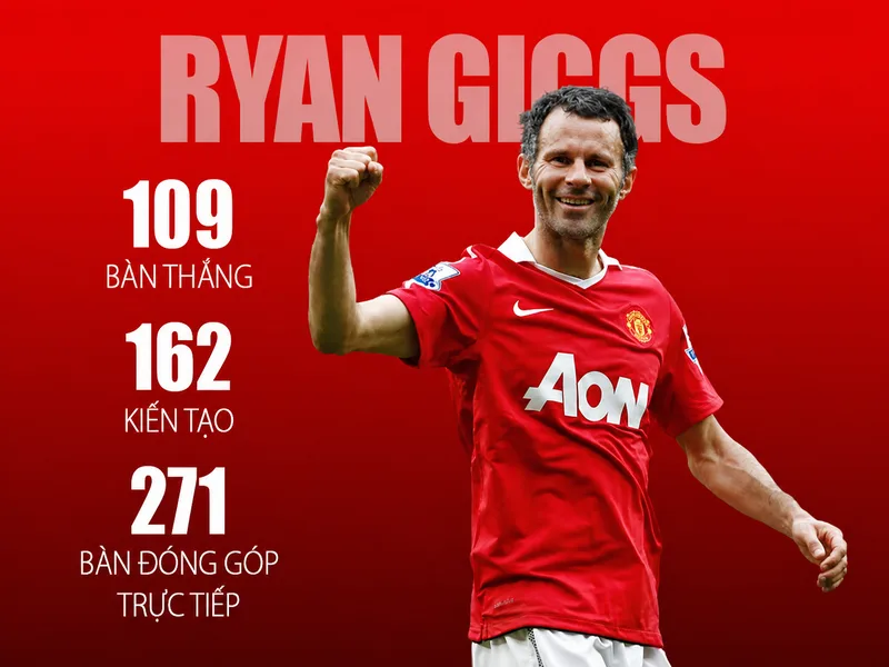 Ryan Giggs vẫn dẫn đầu top kiến tạo lịch sử Ngoại hạng Anh với thành tích tích lũy qua nhiều mùa